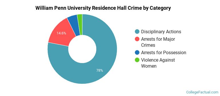 William Penn University Residence Hall Crime by Category