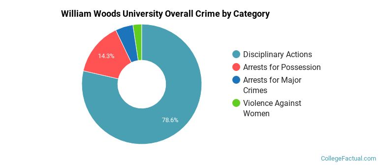 William Woods University Overall Crime by Category
