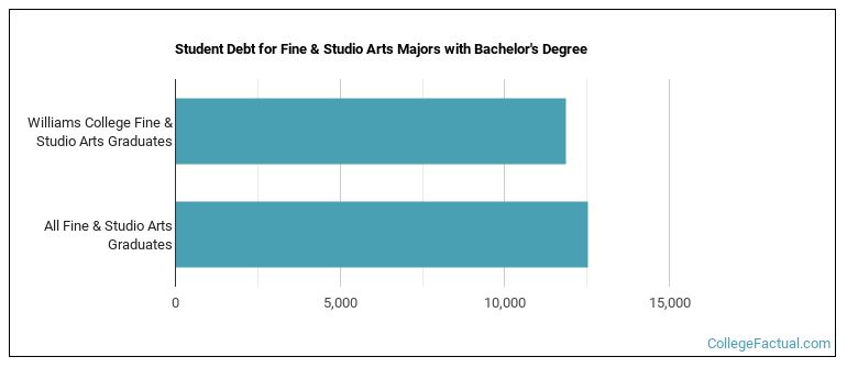 Student debt for Fine & Studio Arts majors with a bachelor's degree at Williams