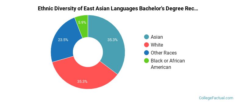 Ethnic diversity of East Asian Languages majors at Williams College