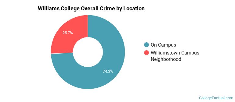 Williams College Overall Crime by Location