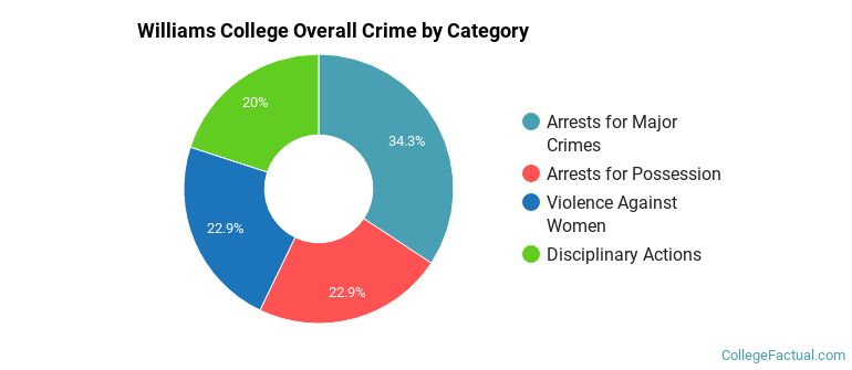 Williams College Overall Crime by Category