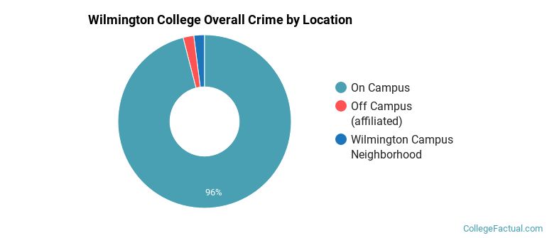 Wilmington College Overall Crime by Location