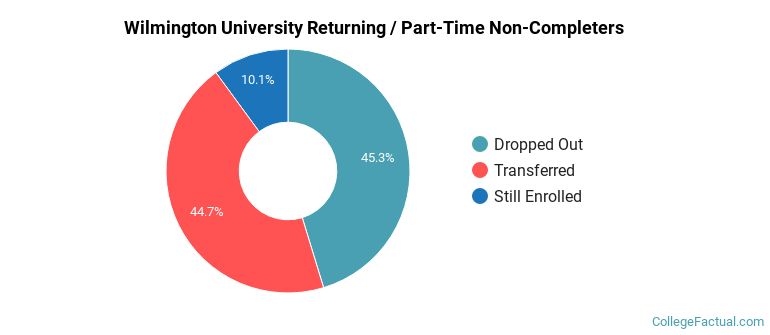 Wilmington University Non Completers