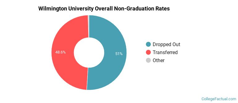 Wilmington University Overall Non-Graduation Rates