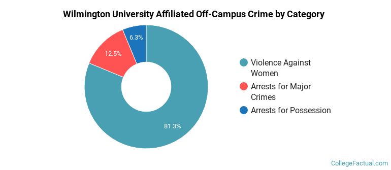 Wilmington University Affiliated Off-Campus Crime by Category