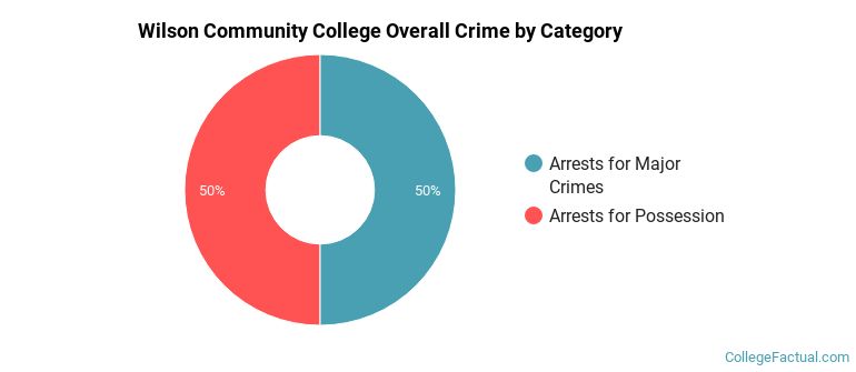 Wilson Community College Overall Crime by Category