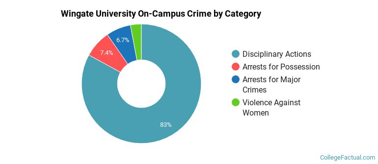 Wingate University On-Campus Crime by Category