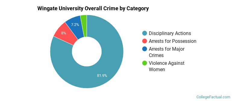 Wingate University Overall Crime by Category