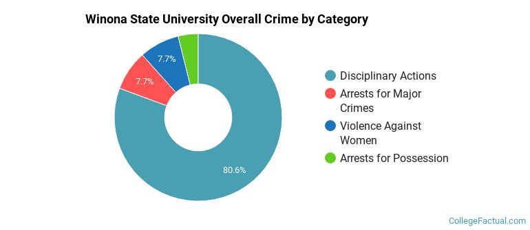 Winona State University Overall Crime by Category