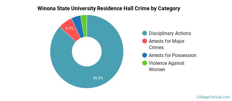 Winona State University Residence Hall Crime by Category