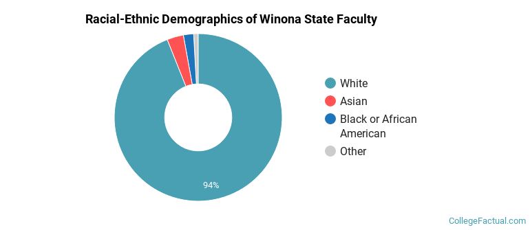 Racial-Ethnic Demographics of Winona State Faculty