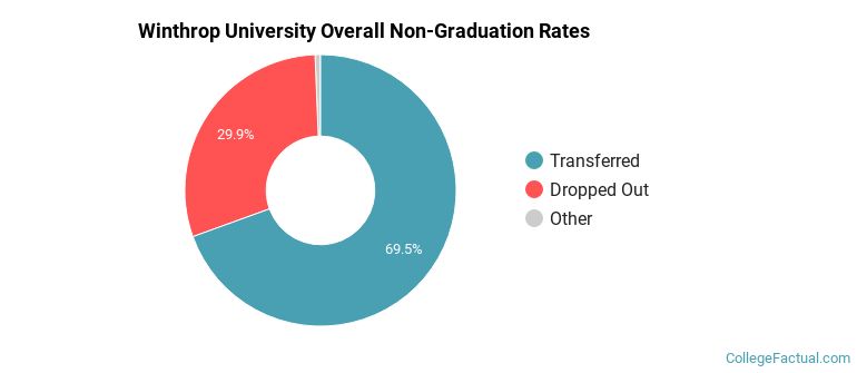 Winthrop Overall Non-Graduation Rates