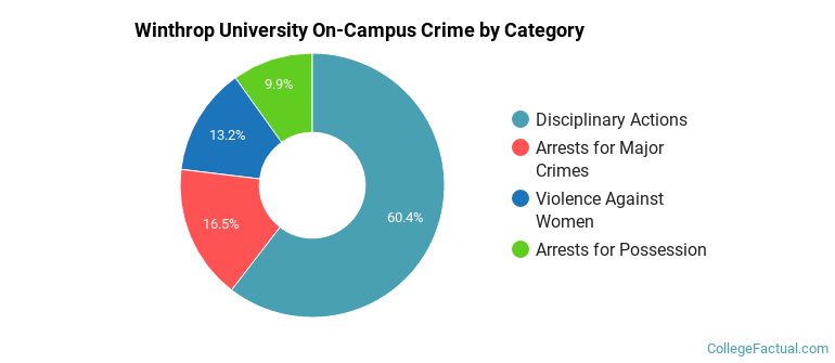 Winthrop University On-Campus Crime by Category