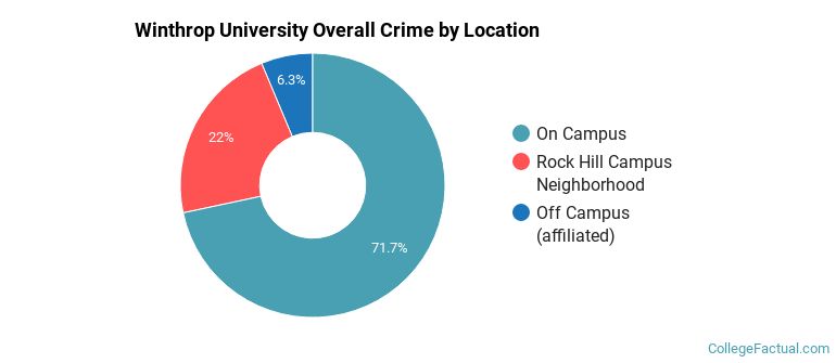 Winthrop University Overall Crime by Location