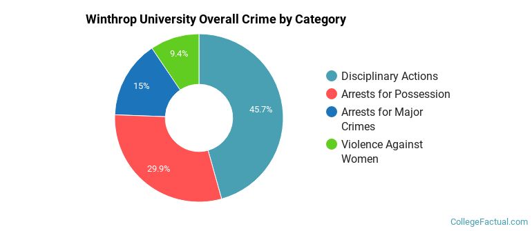 Winthrop University Overall Crime by Category