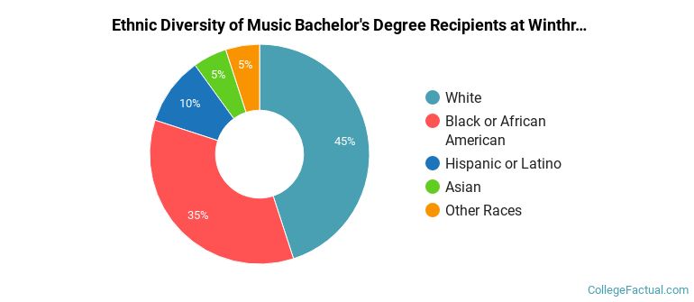 Ethnic diversity of Music majors at Winthrop University