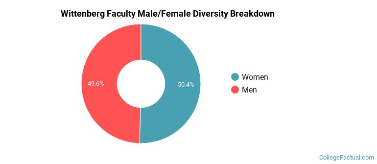 Wittenberg Faculty Male/Female Ratio