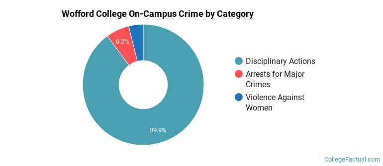 Wofford College On-Campus Crime by Category