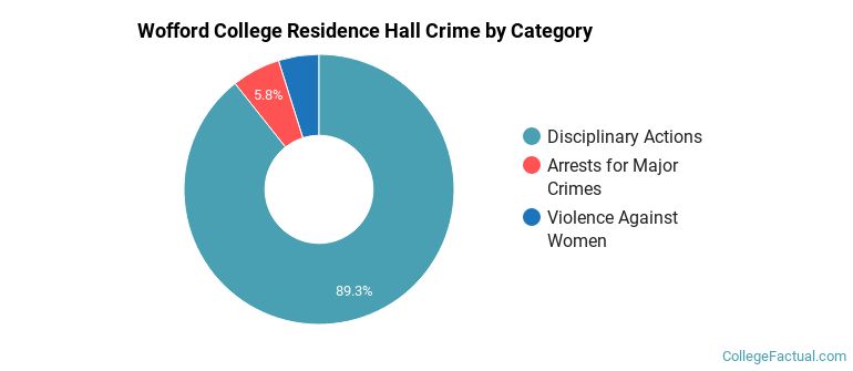Wofford College Residence Hall Crime by Category