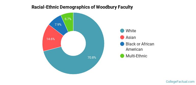 Racial-Ethnic Demographics of Woodbury Faculty