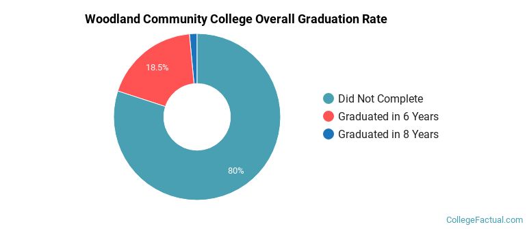 Woodland Community College Graduation Rates