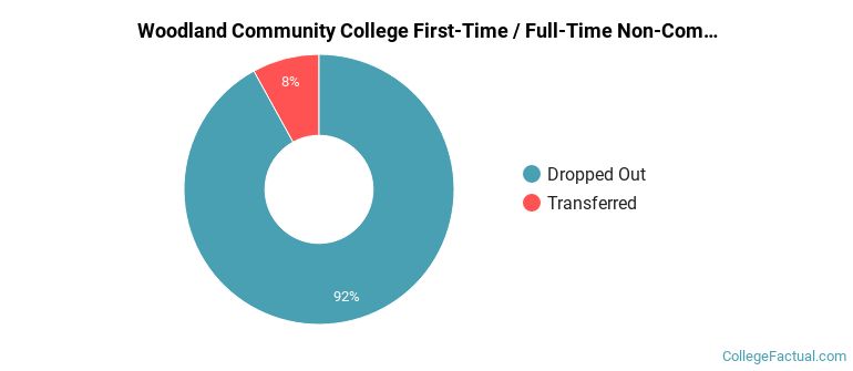 Woodland Community College Non Completers