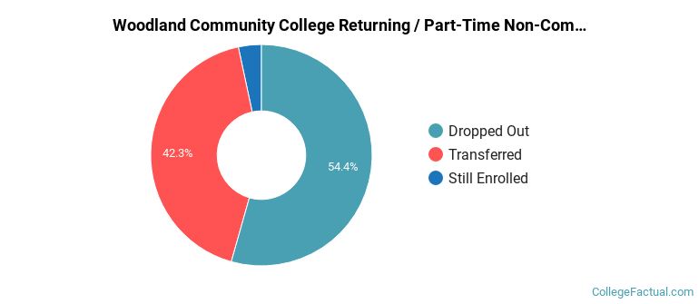 Woodland Community College Non Completers