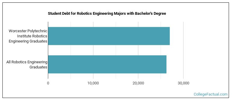 Student debt for Robotics Engineering majors with a bachelor's degree at WPI