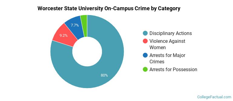 Worcester State University On-Campus Crime by Category