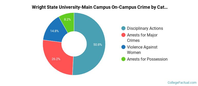 Wright State University-Main Campus On-Campus Crime by Category