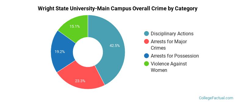 Wright State University-Main Campus Overall Crime by Category
