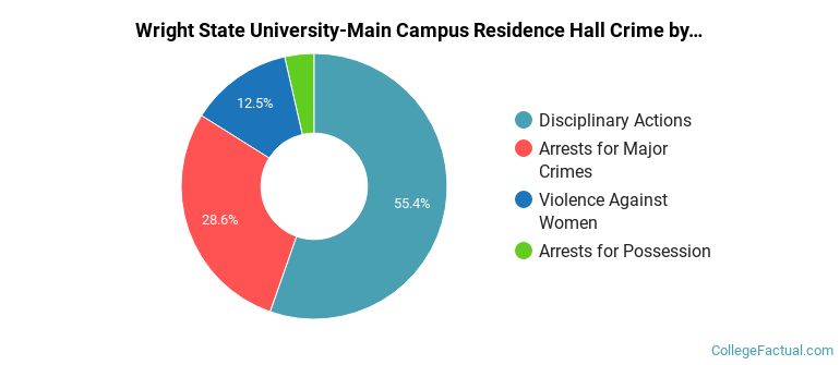 Wright State University-Main Campus Residence Hall Crime by Category