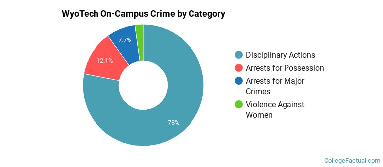 WyoTech On-Campus Crime by Category