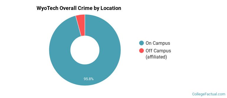 WyoTech Overall Crime by Location