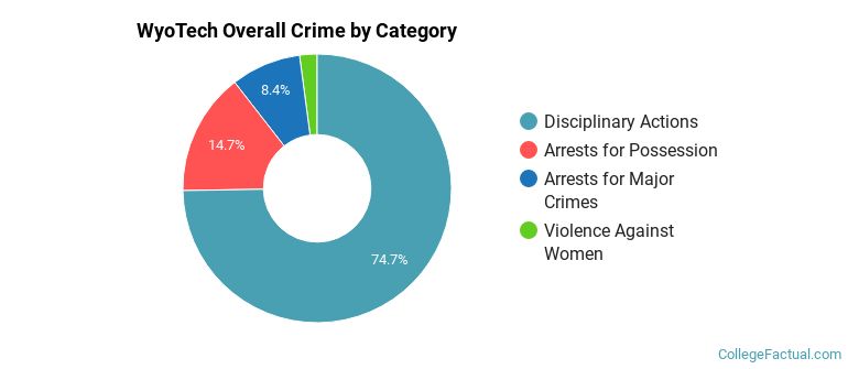 WyoTech Overall Crime by Category