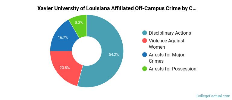 Xavier University of Louisiana Affiliated Off-Campus Crime by Category