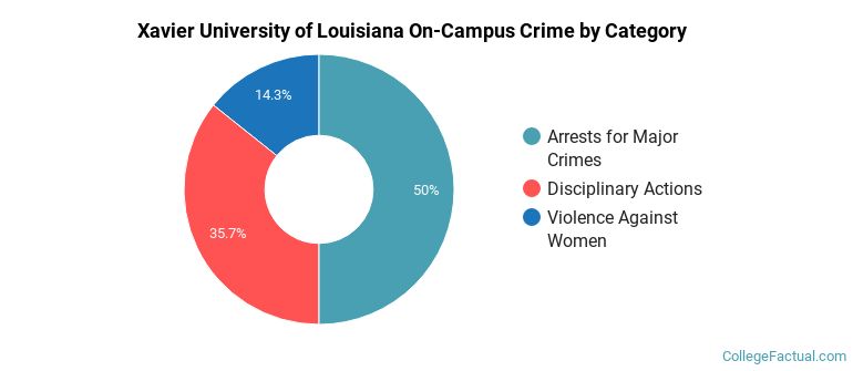 Xavier University of Louisiana On-Campus Crime by Category