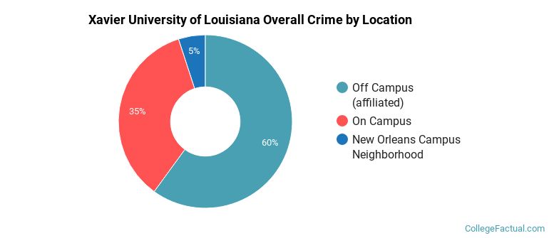 Xavier University of Louisiana Overall Crime by Location