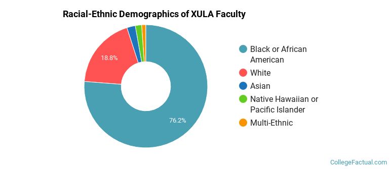 Racial-Ethnic Demographics of XULA Faculty