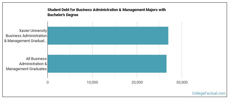 Student debt for Business Administration & Management majors with a bachelor's degree at XU