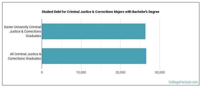 Student debt for Criminal Justice & Corrections majors with a bachelor's degree at XU