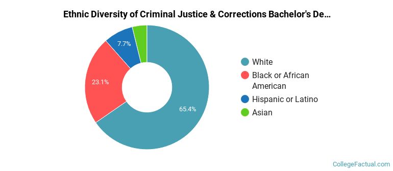 Ethnic diversity of Criminal Justice & Corrections majors at Xavier University
