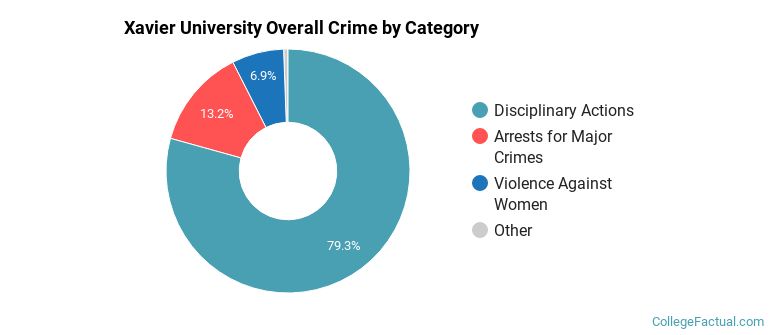 Xavier University Overall Crime by Category