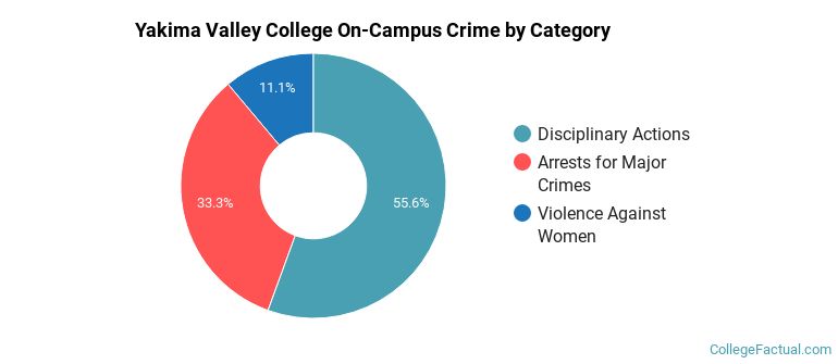 Yakima Valley College On-Campus Crime by Category