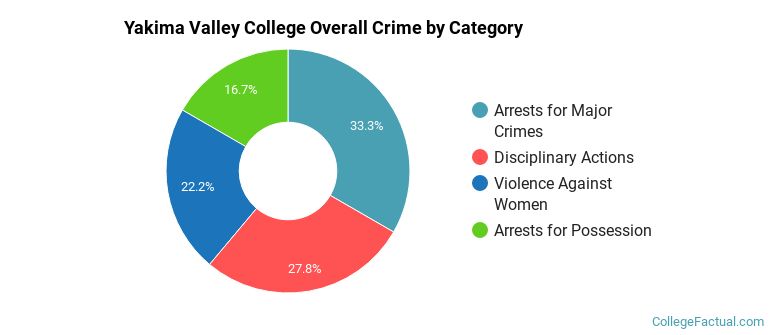Yakima Valley College Overall Crime by Category