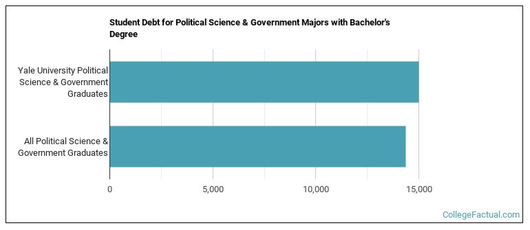 Student debt for Political Science & Government majors with a bachelor's degree at Yale University