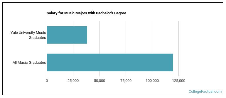 Salary for Music majors with a bachelor's degree at Yale University