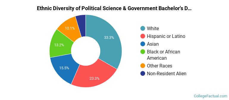 Ethnic diversity of Political Science & Government majors at Yale University