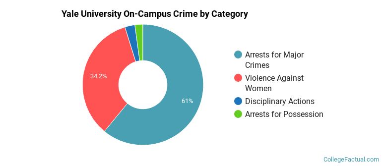 Yale University On-Campus Crime by Category